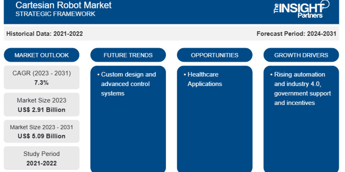 Cartesian Robot Market Report: Unlocking Growth Potential and Addressing Challenges