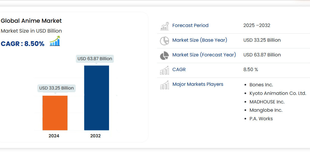 Anime Market Ingredients, Share, Growth, Demand, Forecast by 2032