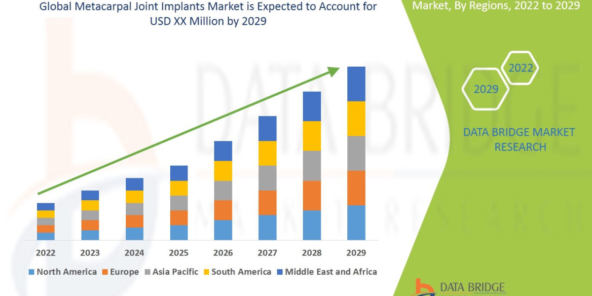 Metacarpal Joint Implants Market Trends, Opportunities and Forecast By 2032