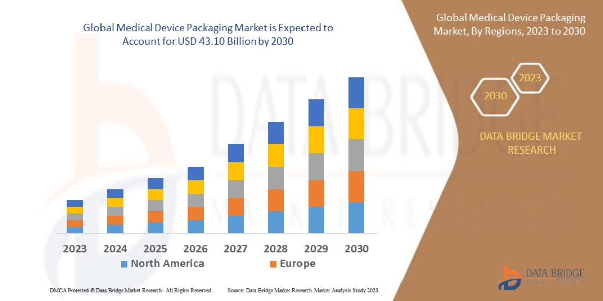 Medical Device Packaging Market Overview, Growth Analysis, Trends and Forecast By 2030