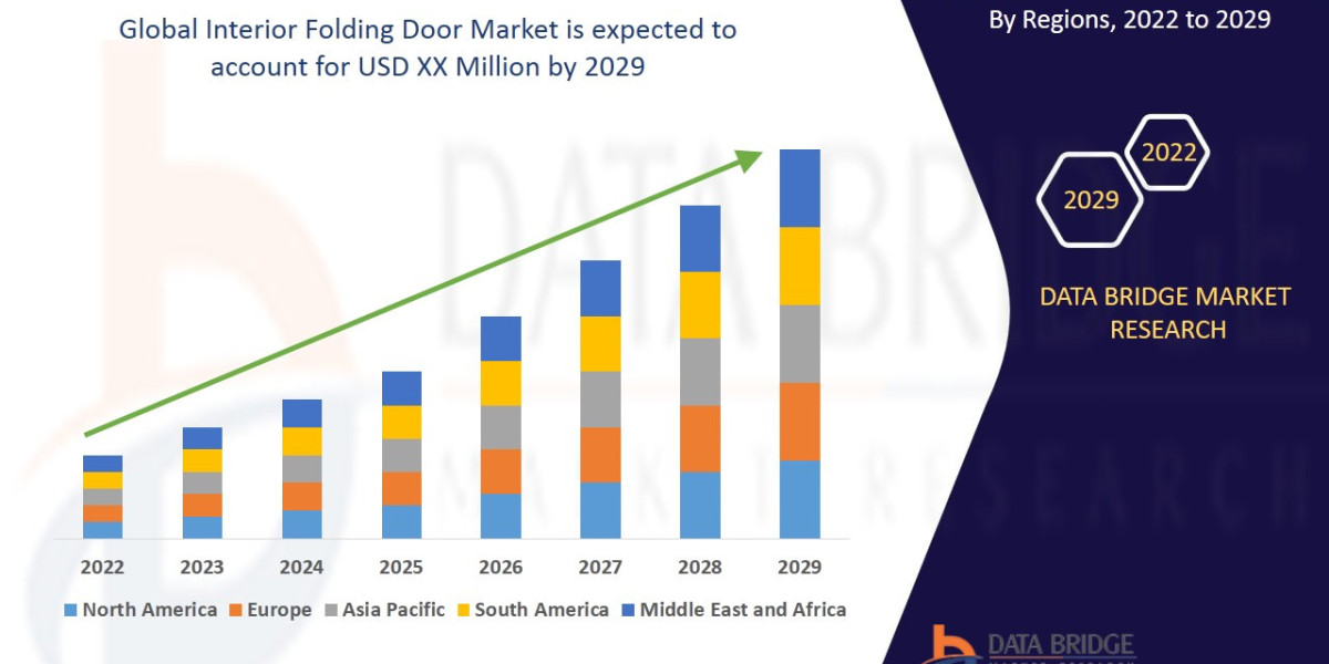 Interior Folding Door Market Overview, Growth Analysis, Trends and Forecast By 2029