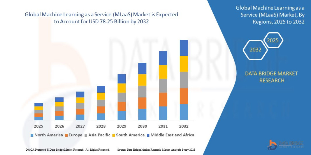 Machine Learning as a Service (MLaaS) Market Trends, Opportunities and Forecast By 2032