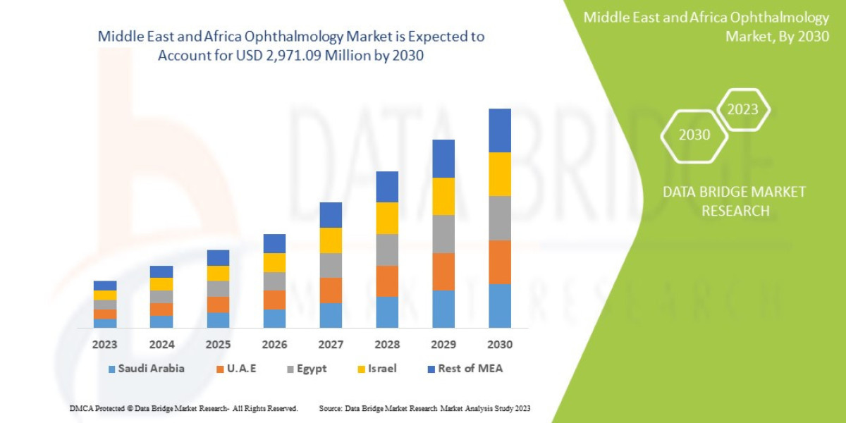 Middle East and Africa Ophthalmology Market Overview, Growth Analysis, Trends and Forecast By 2032