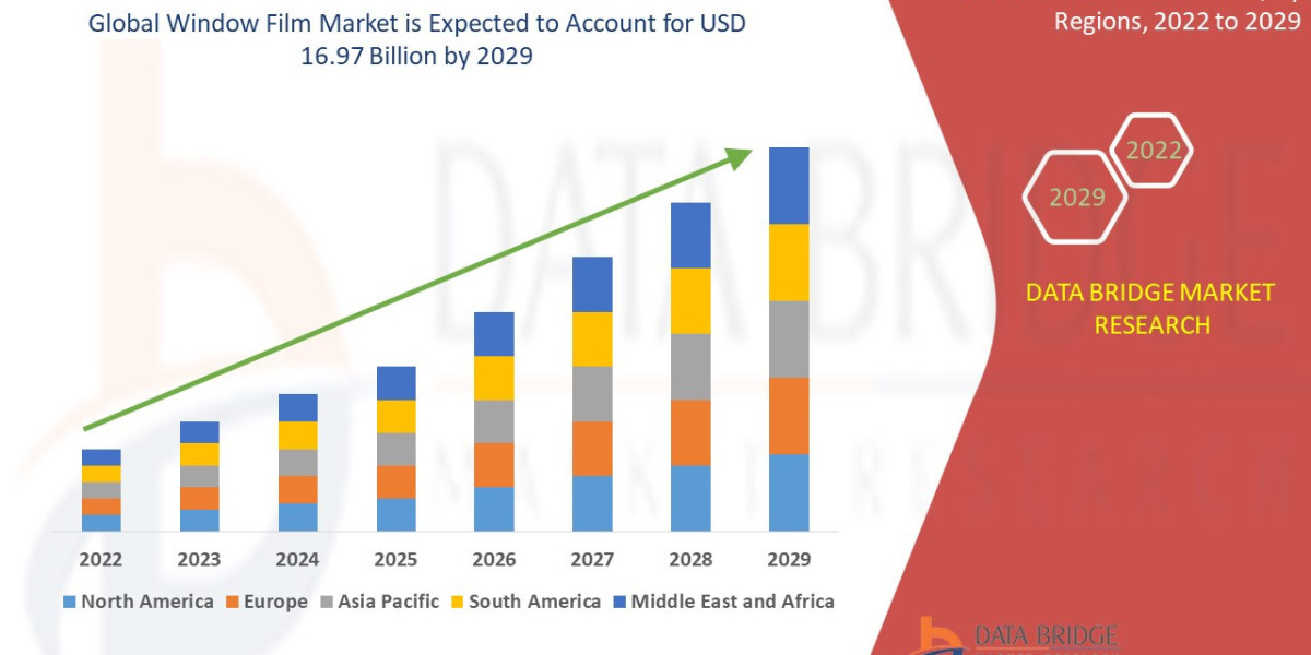 Window Film Market Overview, Growth Analysis, Trends and Forecast By 2032