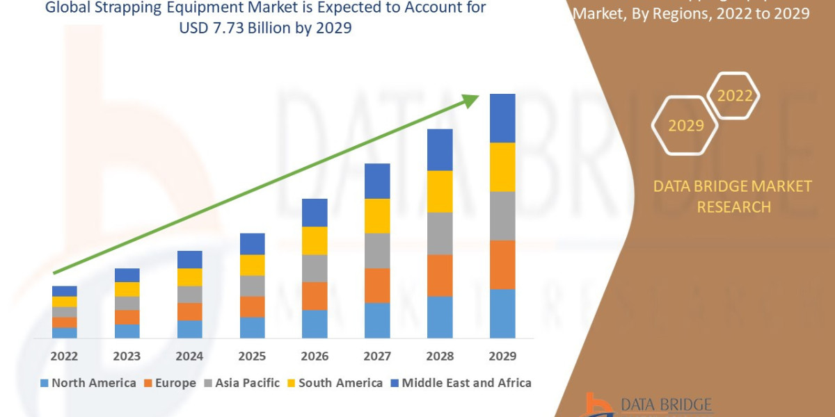 Strapping Equipment Market Ingredients, Share, Growth, Demand, Forecast by 2032
