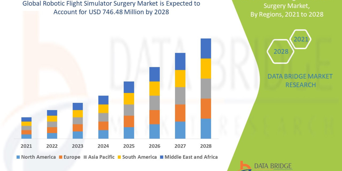 Robotic Flight Simulator Surgery Market Ingredients, Share, Growth, Demand, Forecast by 2028