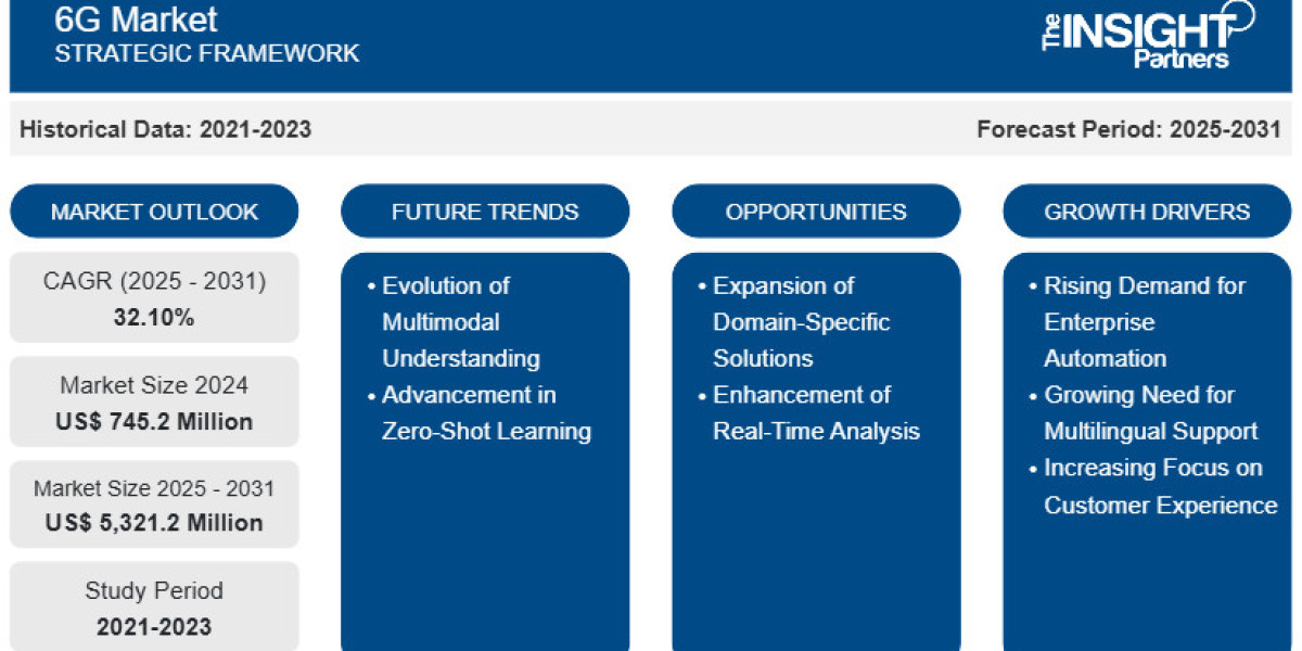 6G Market Report: Unlocking Growth Potential and Addressing Challenges