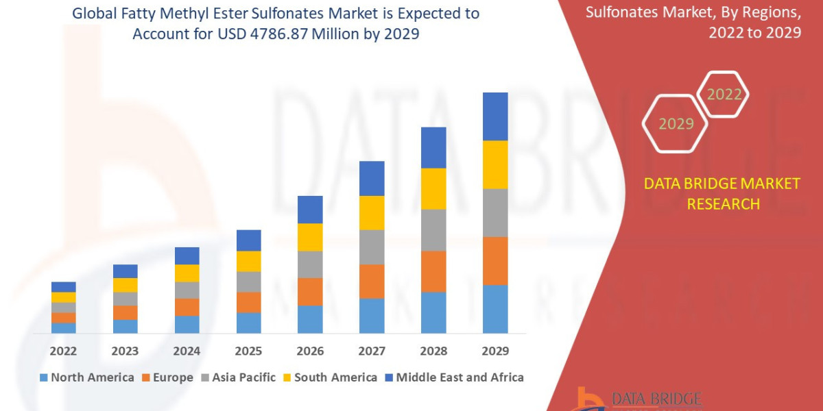 Fatty Methyl Ester Sulfonates Market Overview, Growth Analysis, Trends and Forecast By 2030