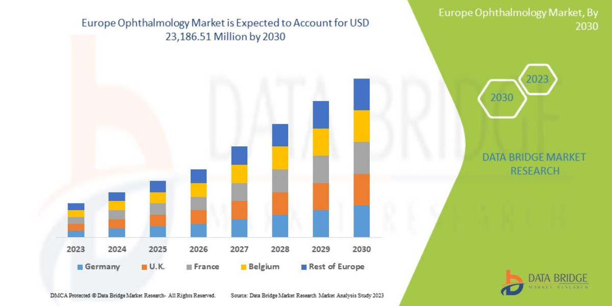 Europe Ophthalmology Market Overview, Growth Analysis, Trends and Forecast By 2032