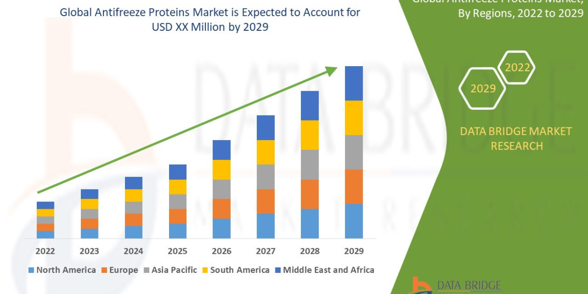 Antifreeze Proteins Market Ingredients, Share, Growth, Demand, Forecast by 2029