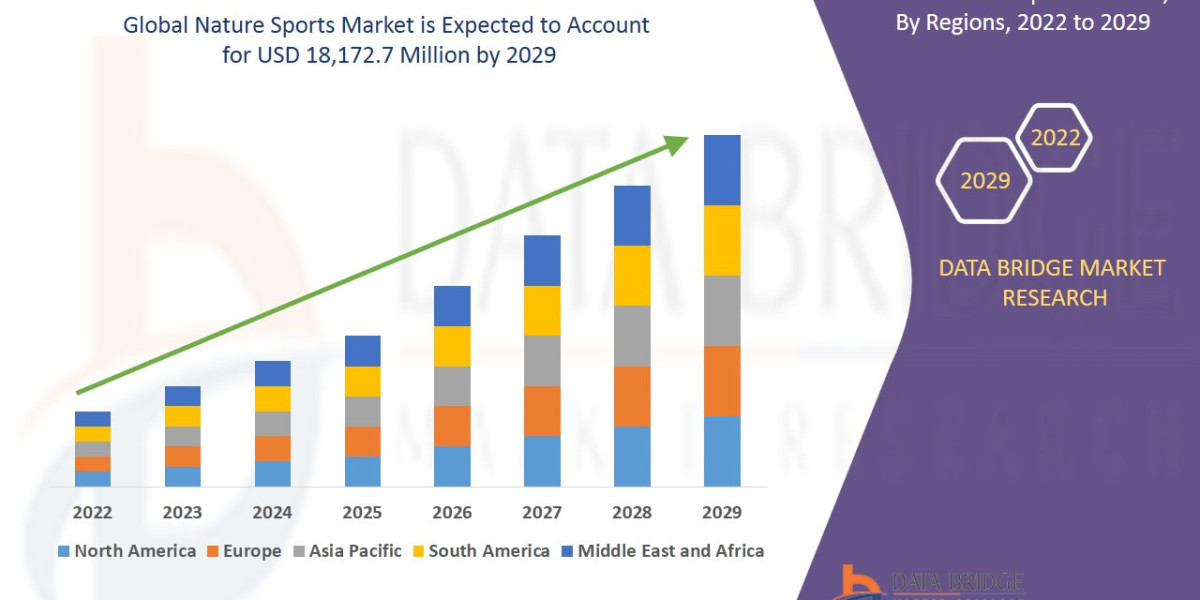 Nature Sports Market Trends, Opportunities and Forecast By 2031