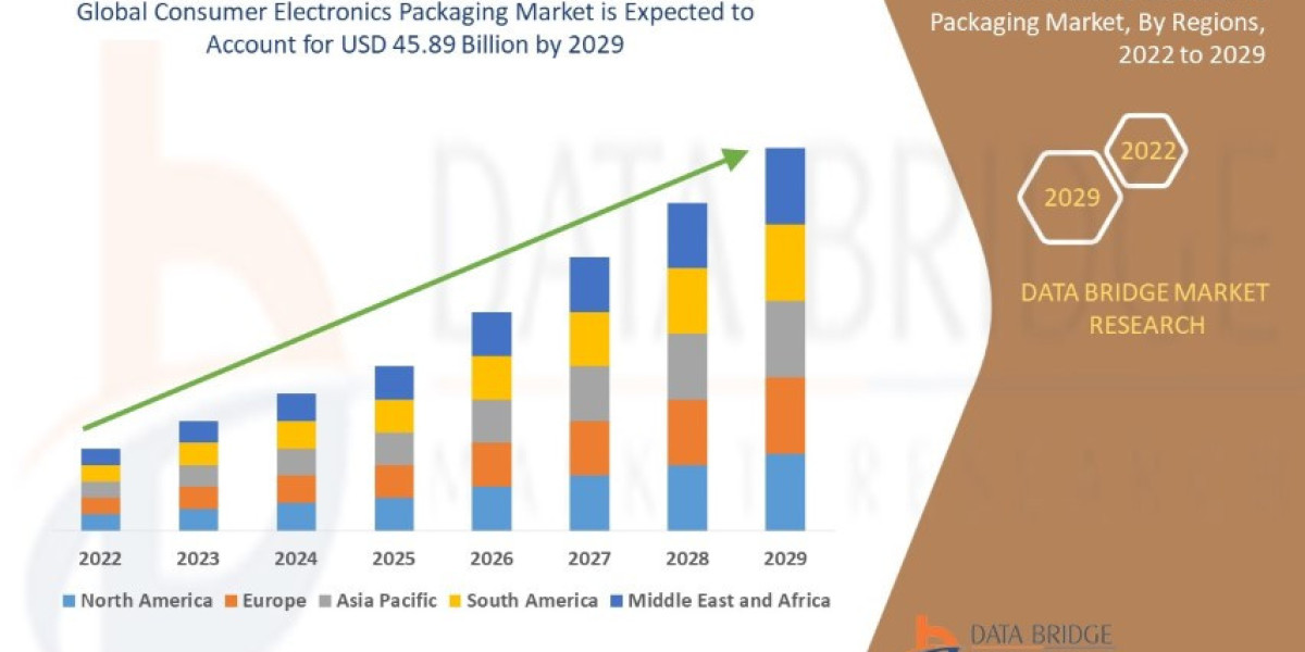 Consumer Electronics Packaging Market Ingredients, Share, Growth, Demand, Forecast by 2029