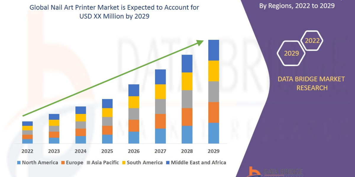 Nail Art Printer Market Overview, Growth Analysis, Trends and Forecast By 2029