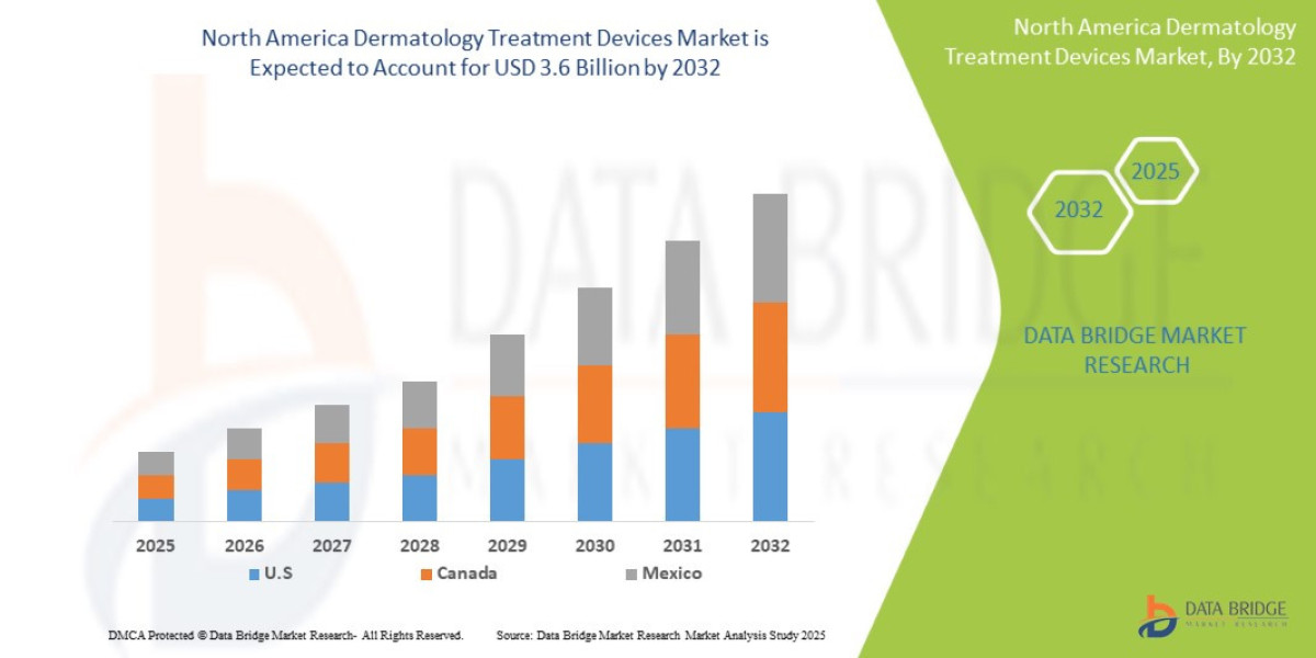 North America Dermatology Treatment Devices Market Overview, Growth Analysis, Trends and Forecast By 2032