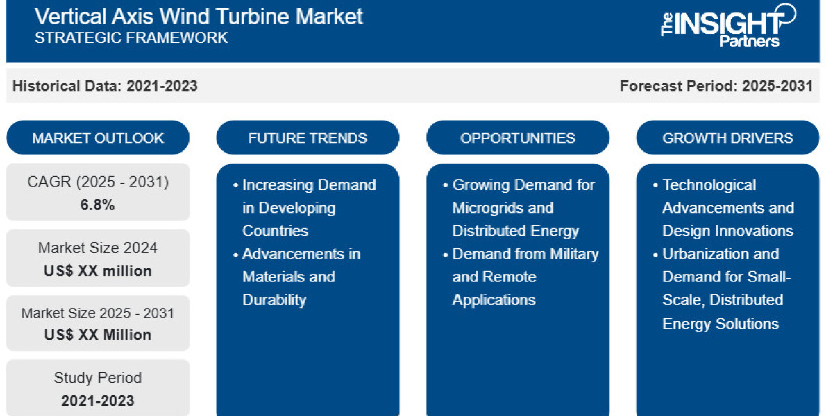 Vertical Axis Wind Turbine Market Report: Unlocking Growth Potential and Addressing Challenges