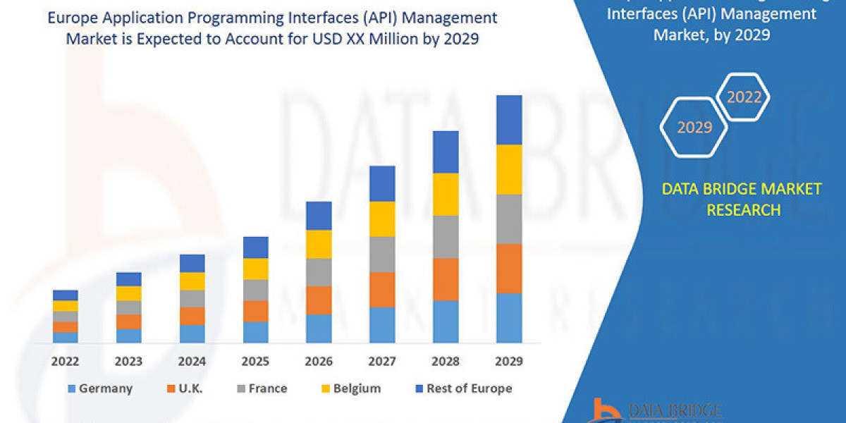 Europe Application Programming Interfaces (API) Management Market Ingredients, Share, Growth, Demand, Forecast by 2029