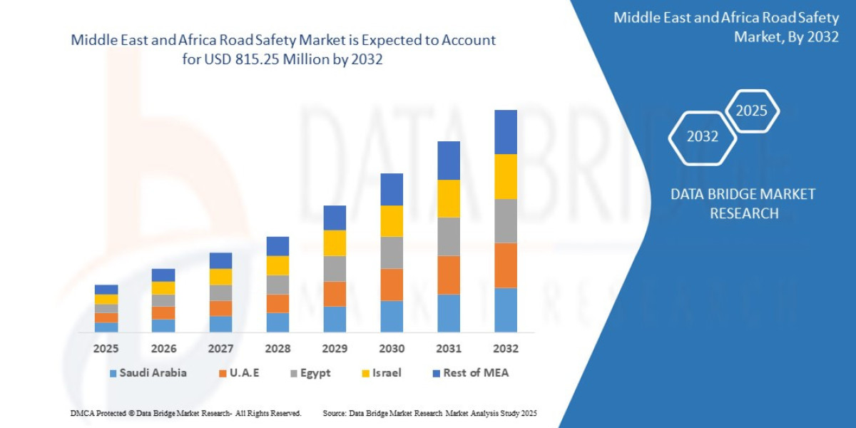 Middle East and Africa Road Safety Market Overview, Growth Analysis, Trends and Forecast By 2032