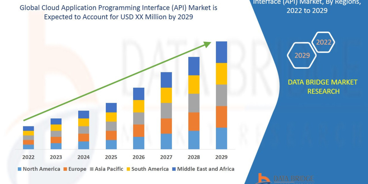 Cloud Application Programming Interface (API) Market Overview, Growth Analysis, Trends and Forecast By 2029