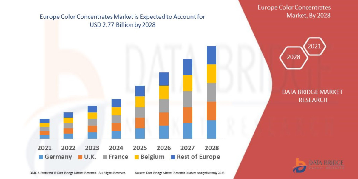 Europe Color Concentrates Market Overview, Growth Analysis, Trends and Forecast By 2028