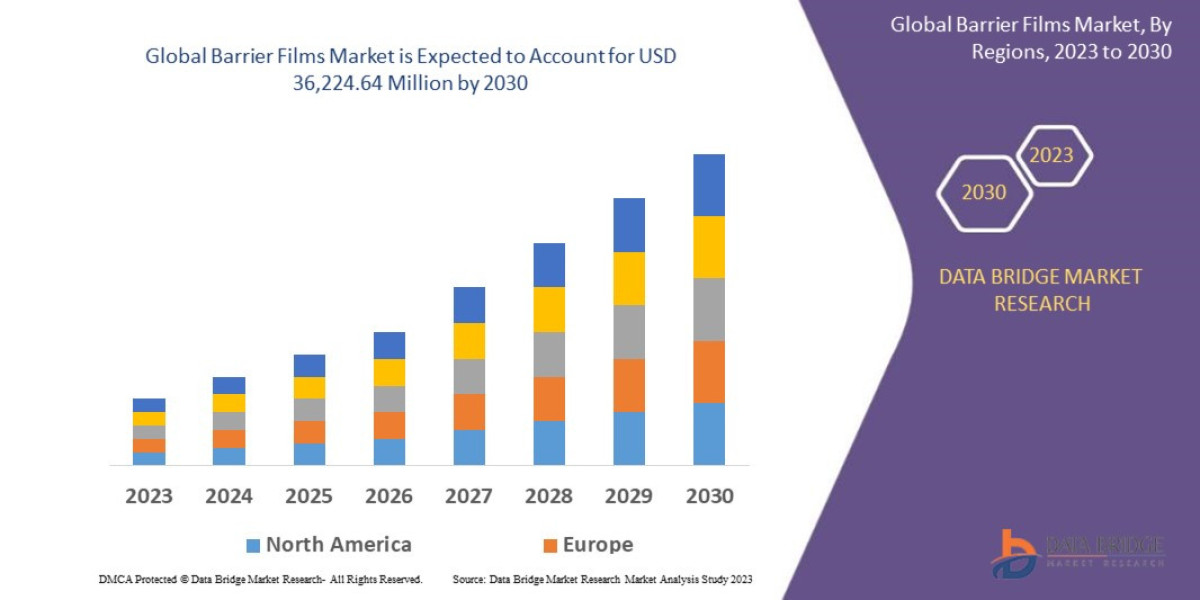 Global Barrier Films Market Overview, Growth Analysis, Trends and Forecast By 2030