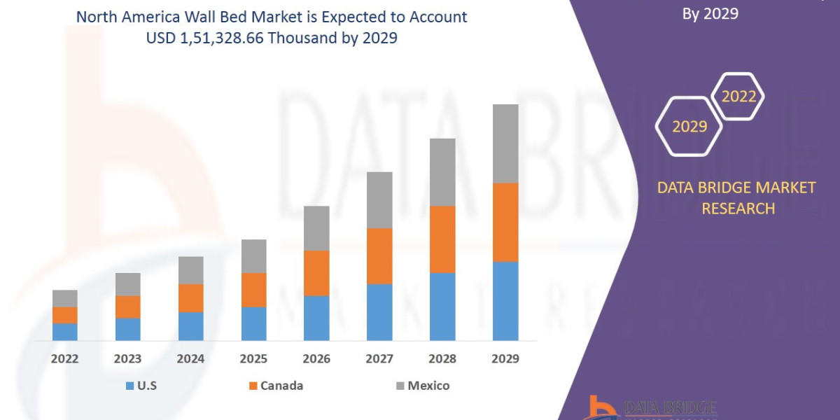 North America Wall Bed Market Overview, Growth Analysis, Trends and Forecast By 2029