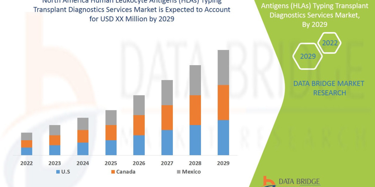 North America Human Leukocyte Antigens (HLAs) Typing Transplant Diagnostics Services Market Overview, Growth Analysis, T
