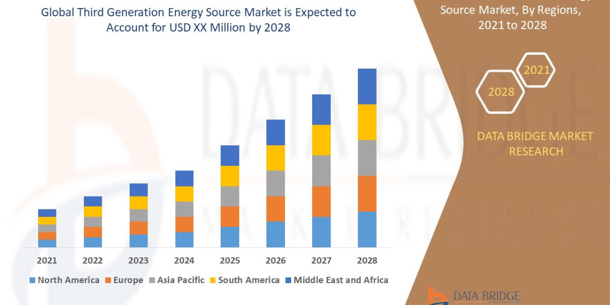 Third Generation Energy Source Market Overview, Growth Analysis, Trends and Forecast By 2028