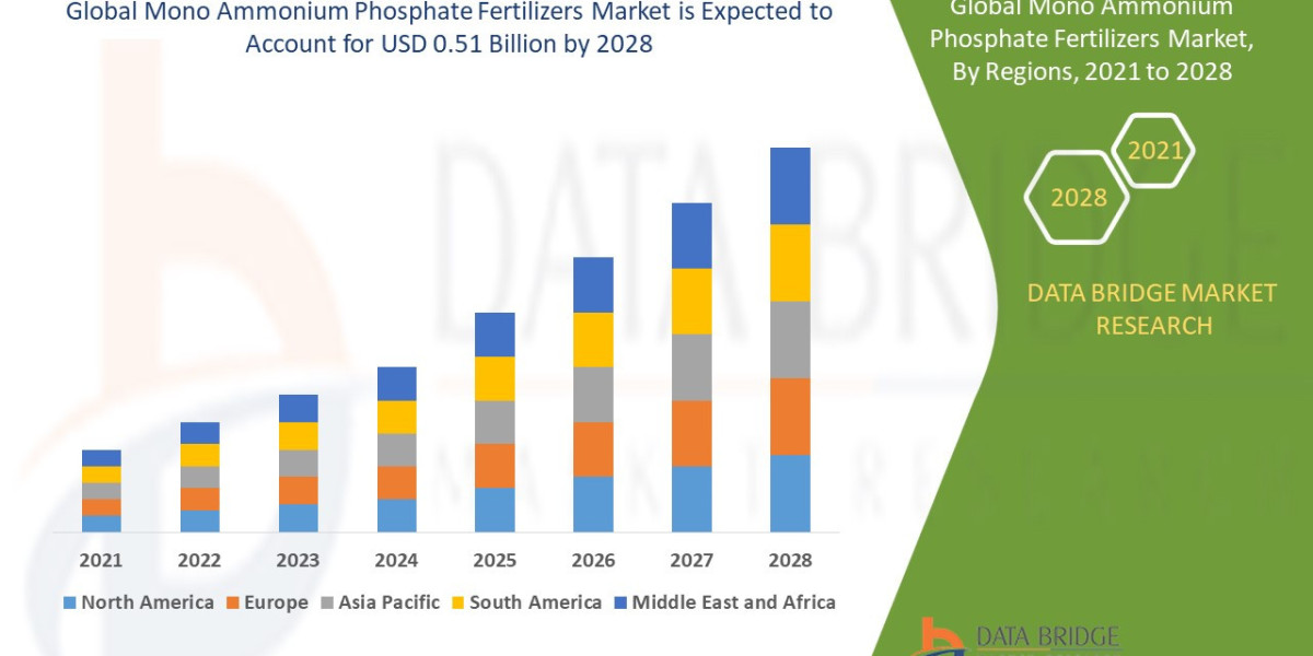 Mono Ammonium Phosphate Fertilizers Market Overview, Growth Analysis, Trends and Forecast By 2028
