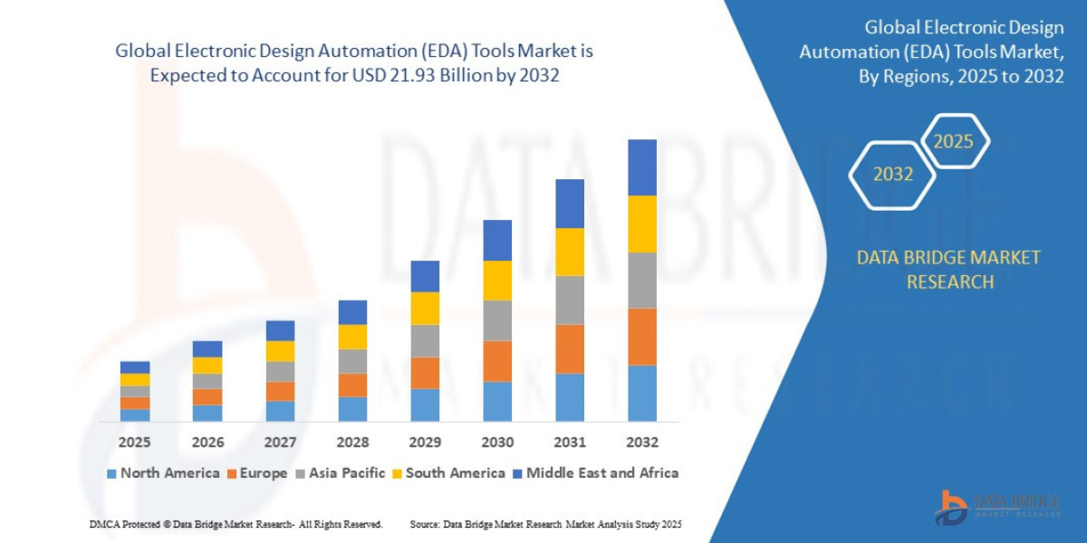 Electronic Design Automation (EDA) Tools Market Overview, Growth Analysis, Trends and Forecast By 2032