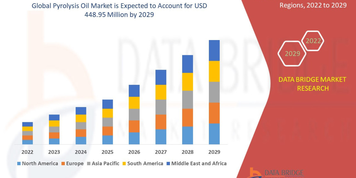 Pyrolysis Oil Market Overview, Growth Analysis, Trends and Forecast By 2029