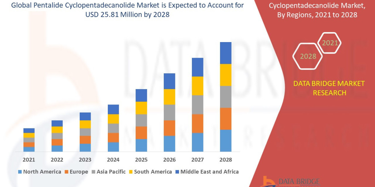 Pentalide Cyclopentadecanolide Market Overview, Growth Analysis, Trends and Forecast By 2028