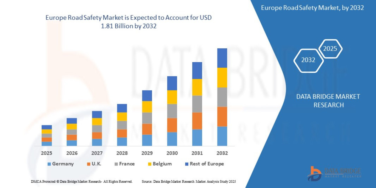 Europe Road Safety Market Overview, Growth Analysis, Trends and Forecast By 2032
