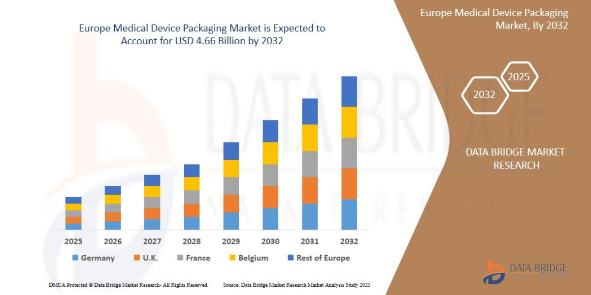 Europe Medical Device Packaging Market Overview, Growth Analysis, Trends and Forecast By 2032