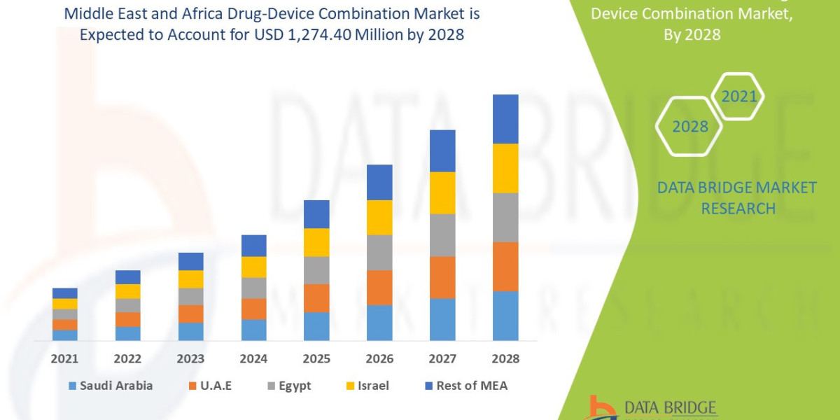 Middle East and Africa Drug-Device Combination Market Overview, Growth Analysis, Trends and Forecast By 2028