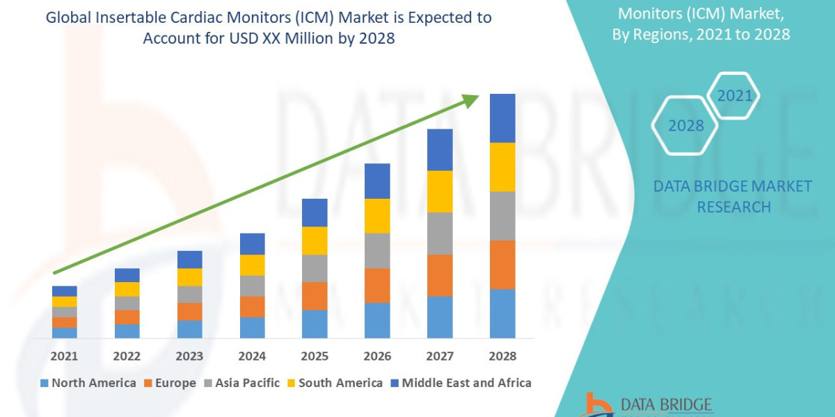 Insertable Cardiac Monitors (ICM) Market Overview, Growth Analysis, Trends and Forecast By 2028