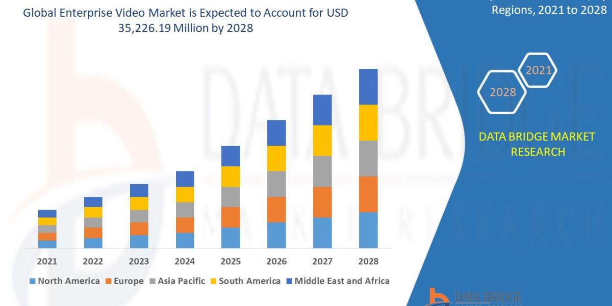 Global Enterprise Video Market Overview, Growth Analysis, Trends and Forecast By 2031