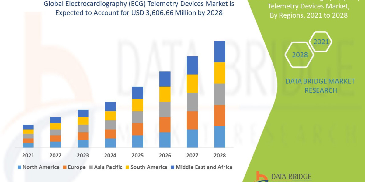 Electrocardiography (ECG) Telemetry Devices Market Overview, Growth Analysis, Trends and Forecast By 2028