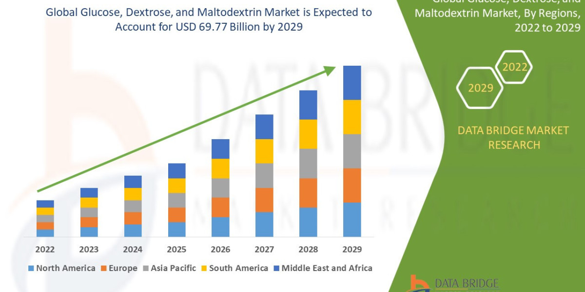 Global Glucose, Dextrose, and Maltodextrin Market Overview, Growth Analysis, Trends and Forecast By 2032