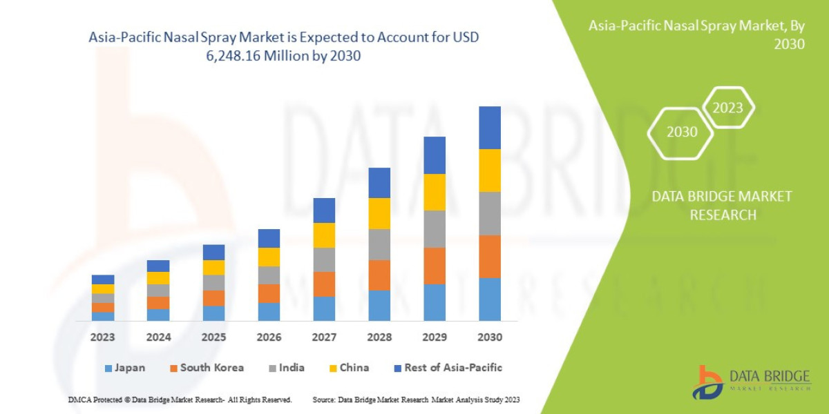 Asia-Pacific Nasal Spray Market Overview, Growth Analysis, Trends and Forecast By 2030