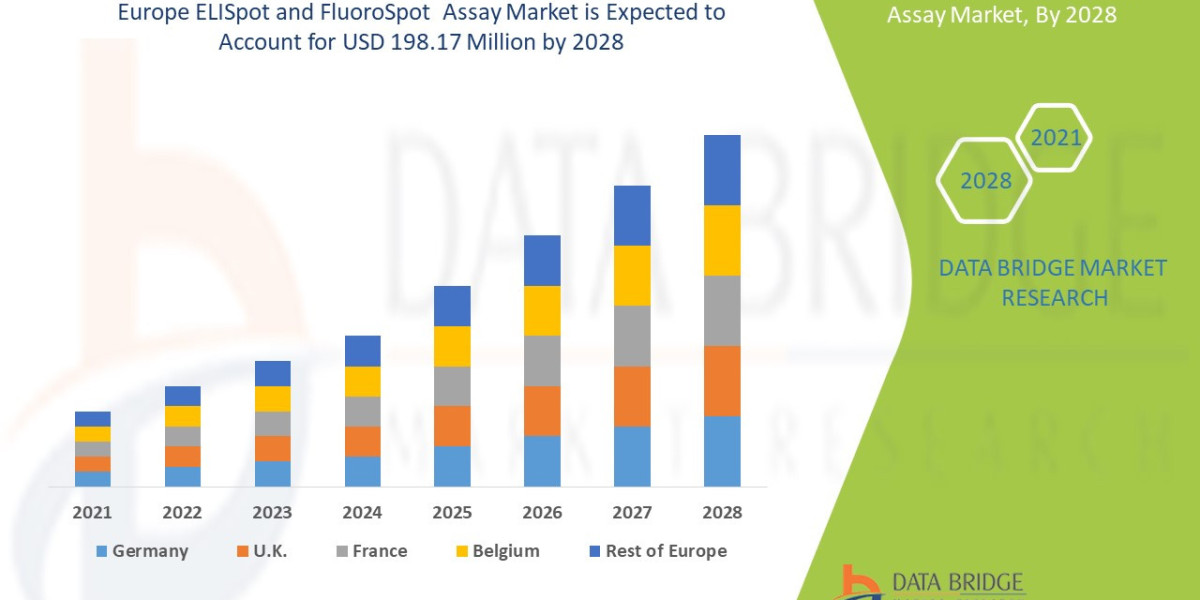 Europe ELISpot and FluoroSpot Assay Market Overview, Growth Analysis, Trends and Forecast By 2028