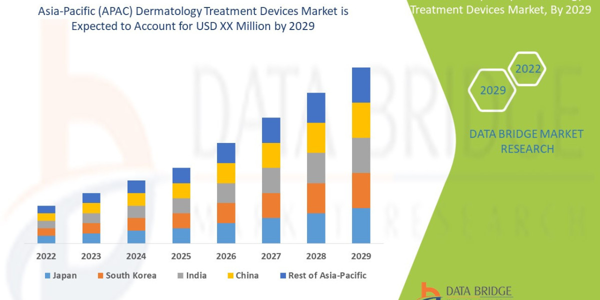 Asia-Pacific (APAC) Dermatology Treatment Devices Market Overview, Growth Analysis, Trends and Forecast By 2029