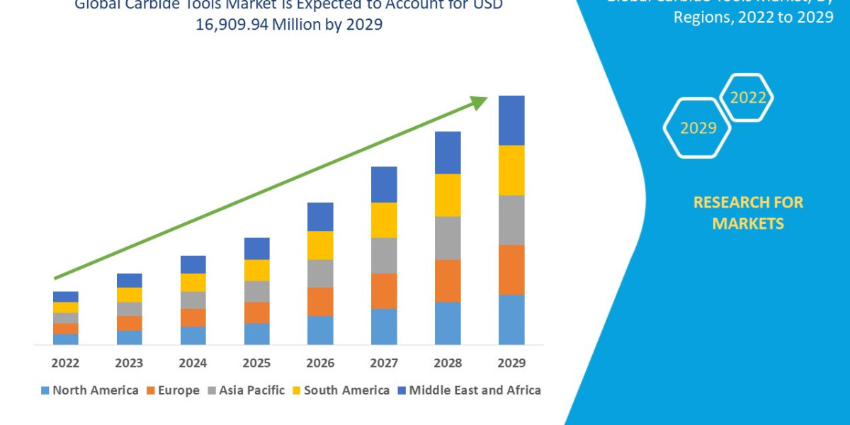 Carbide Tools Market Overview, Growth Analysis, Trends and Forecast By 2029