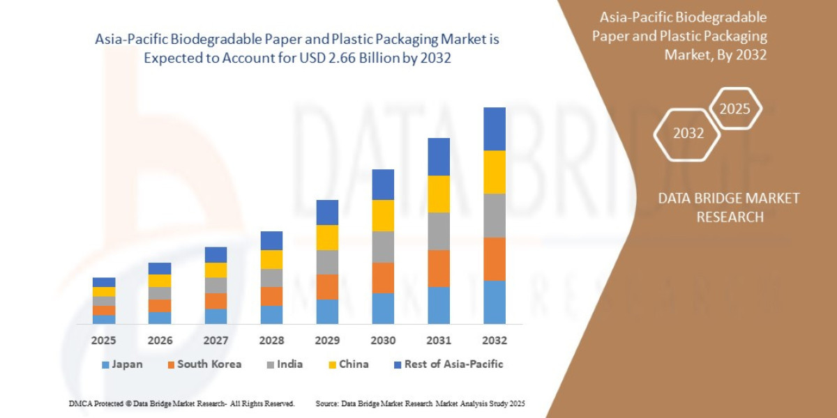 Asia-Pacific Biodegradable Paper and Plastic Packaging Market Overview, Growth Analysis, Trends and Forecast By 2032