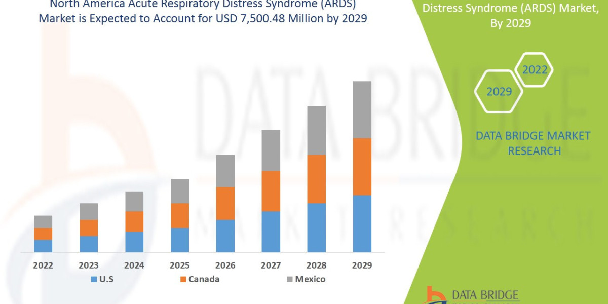 North America Acute Respiratory Distress Syndrome (ARDS) Market Overview, Growth Analysis, Trends and Forecast By 2029