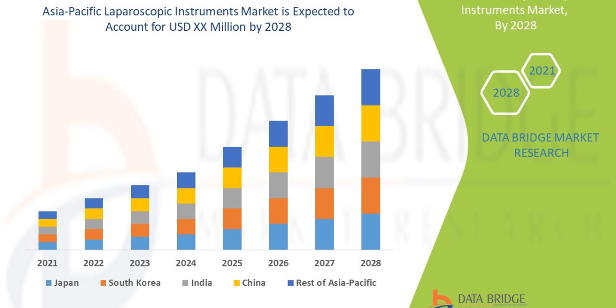 Asia-Pacific Laparoscopic Instruments Market Overview, Growth Analysis, Trends and Forecast By 2028