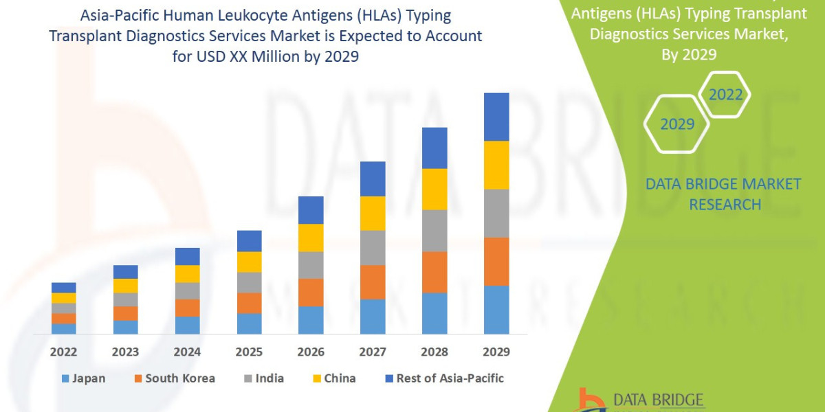 Asia-Pacific Human Leukocyte Antigens (HLAs) Typing Transplant Diagnostics Services Market Overview, Growth Analysis, Tr