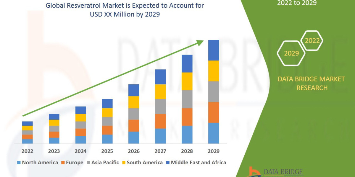 Resveratrol Market Overview, Growth Analysis, Trends and Forecast By 2029