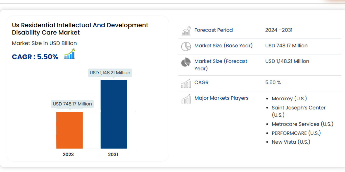 Residential Intellectual and Development Disability Care Market (U.S.) Overview, Growth Analysis, Trends and Forecast By