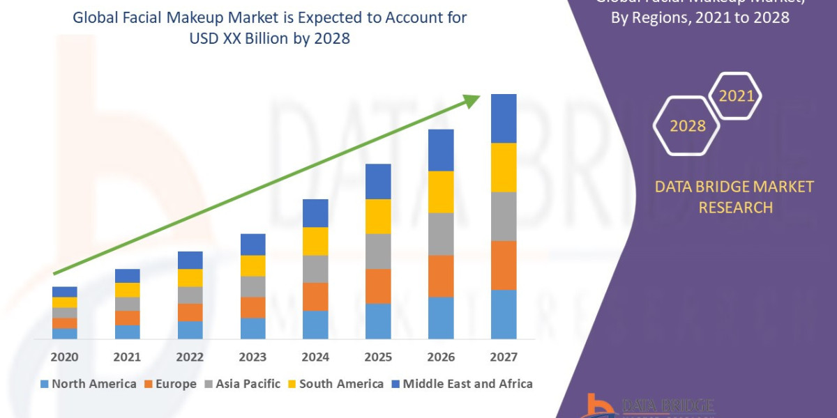 Facial Makeup Market Overview, Growth Analysis, Trends and Forecast By 2028