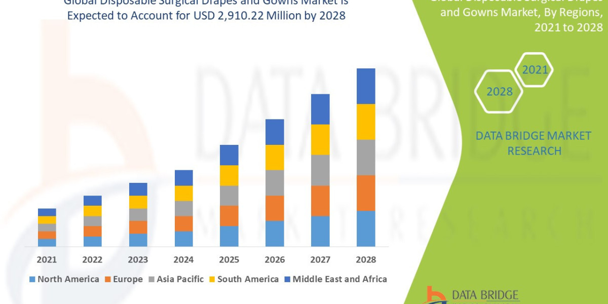 Disposable Surgical Drapes and Gowns Market Overview, Growth Analysis, Trends and Forecast By 2028